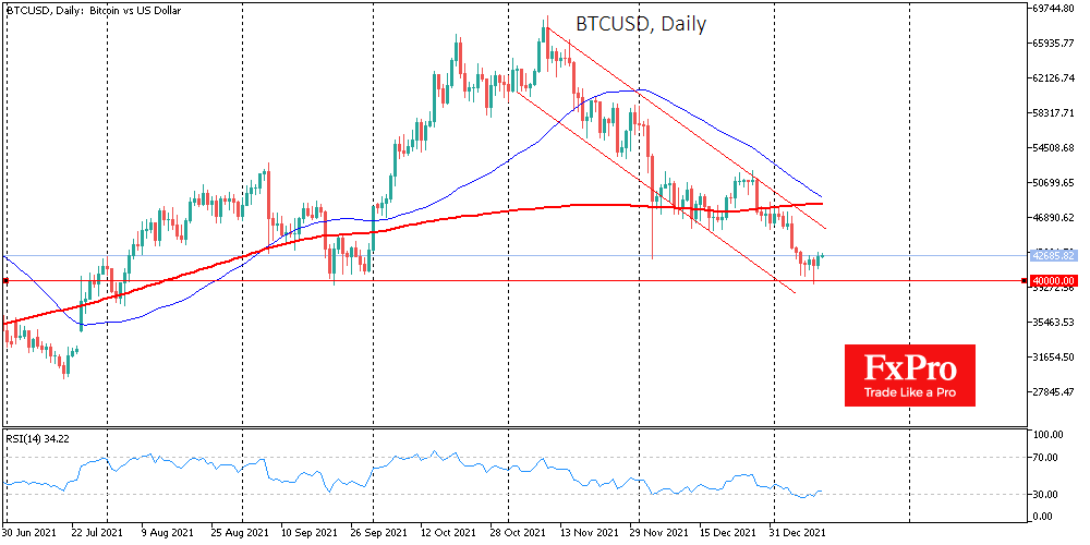 Altcoins have Gone Up, but BTC Still has Few Bullish Signals