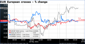 EUR European crosses - % change