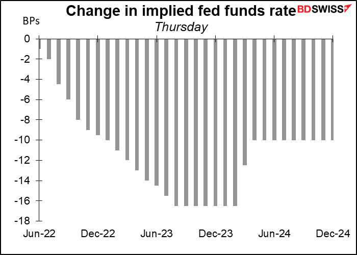 Change in implied fed funds rate