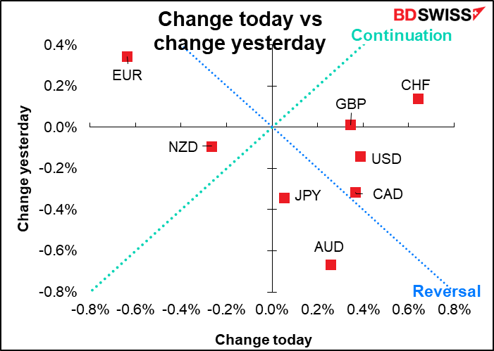 Change today vs change yesterday
