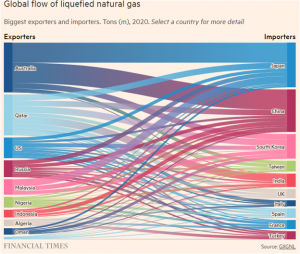 Global flow of liquefied natural gas