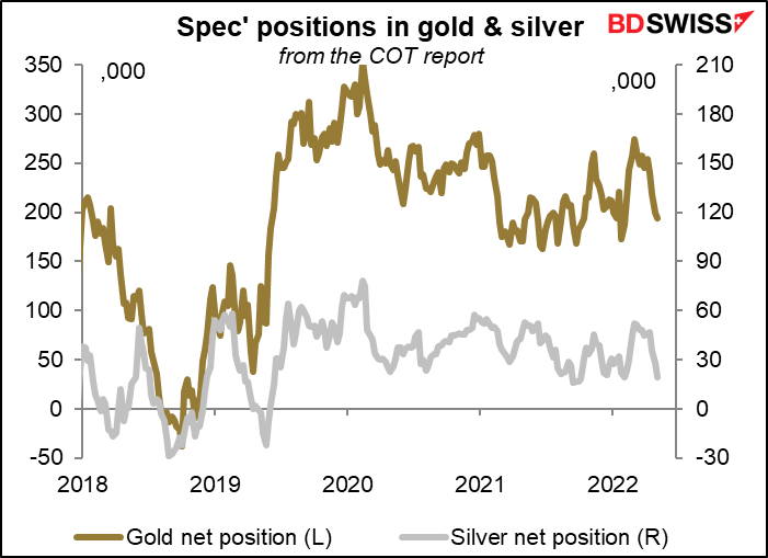 Spec' positions in gold & silver