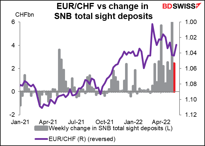 EUR/CHF vs change in SNB total sight deposits