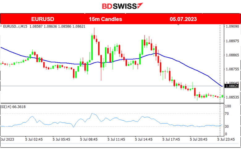 Steady Services PMIs, FOMC: More Hikes, Weak Labor Data Expected, U.S. Indices Reverse Amid NFP, Crude’s Uptrend