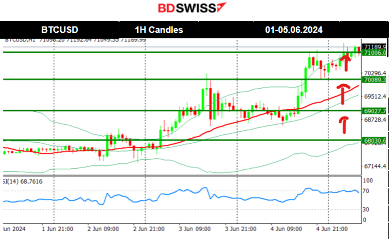Swiss CPI increased, JOLTS job openings lower in April, JPY appreciated heavily, U.S. Dollar stable, Crude oil and Gold remain lower, U.S. stocks jumped