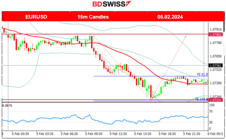 U.S. Services growth continues, U.S. Dollar further strengthening, Crude oil reverses upwards, Gold stabilises lower