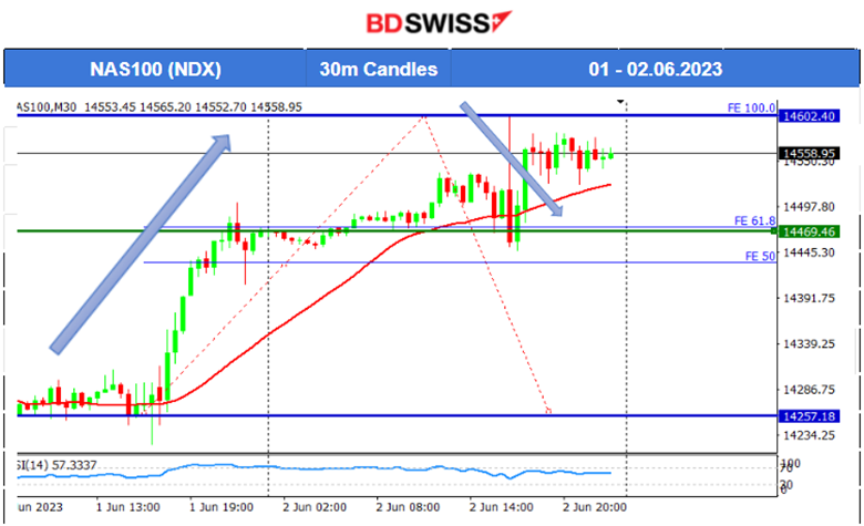 Strong NFP Data, USD Strengthens, Gold Crashes, Stocks Climb Higher, What will the Fed decide on Rates?
