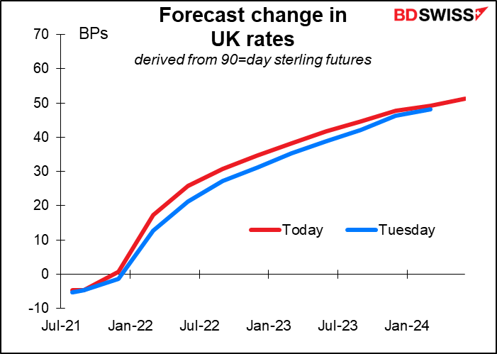 Forecast change in UK rates