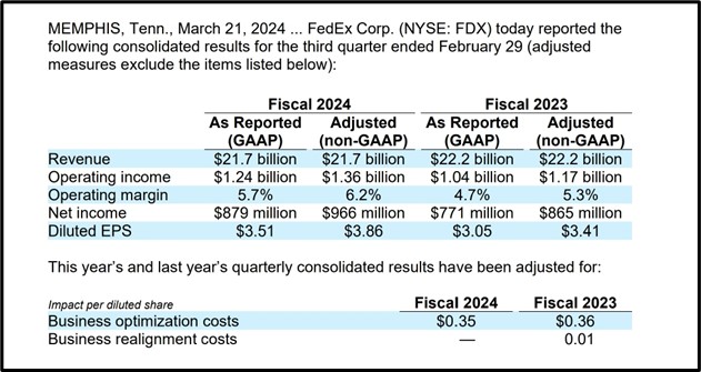 FedEx (NYSE: FDX) FY2024 Q4 Earnings Release: Market Insights, Analyst Forecasts, and Technical Analysis