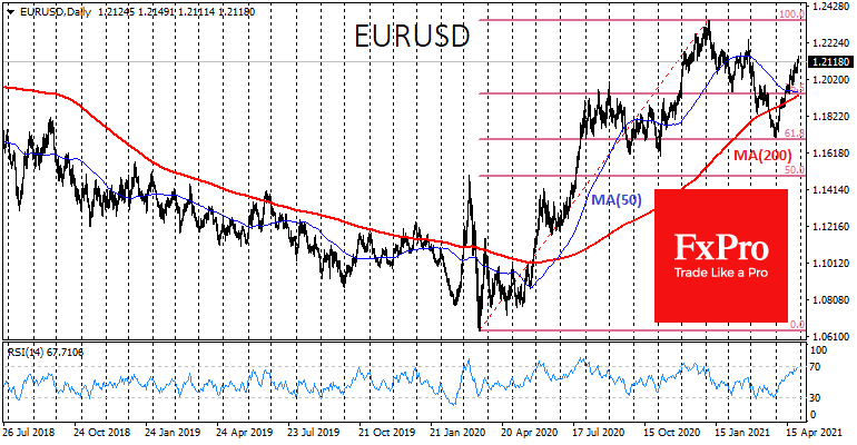 Dovish Fed confirms worrying outlook for USD