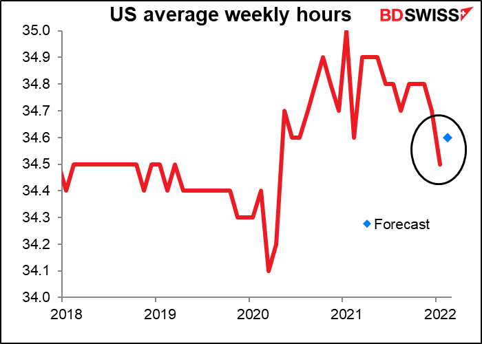 US average weekly hours