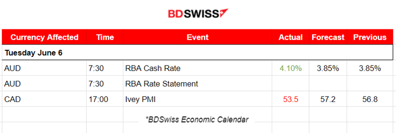 RBA Raises Cash Rate, BOC to follow? U.S. Markets Low Volatility, FOMC and Rate Decision Next Week