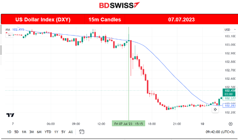 Strong ADP’s vs Weak NFP’s Report, USD Shocks, U.S. Stocks on The Downside, USD Weakens