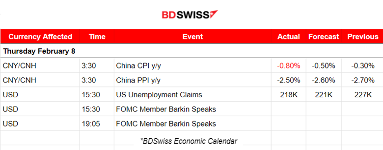 China’s deflating prices, U.S. unemployment claims drop slightly, JPY weakens – BOJ: No future aggressive hike remarks, Bitcoin gains momentum.