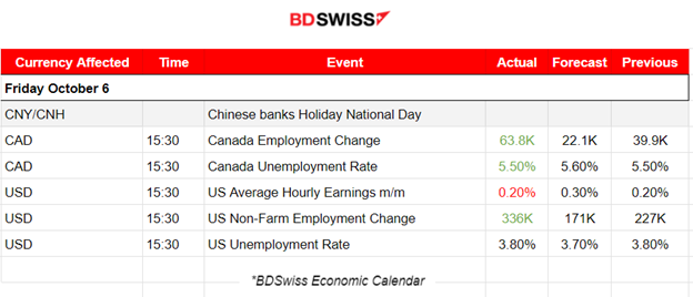 U.S. and Canada’s Employment Change Beat Expectations, USD Weakens Overall, U.S. Stocks Higher, Commodities Remain High