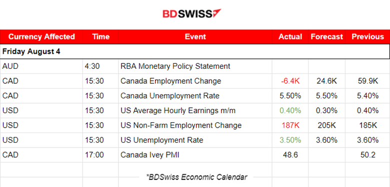 Mixed U.S. Labour Data, USD Weakens as NFP Dropped, Canada’s Drop in Jobs, Metals Higher, U.S. Stocks Settled Lower