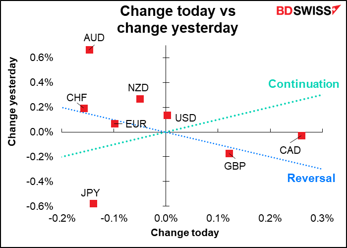 Change today vs change yesterday