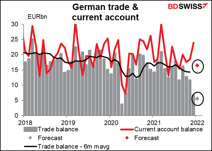 German trade & current account