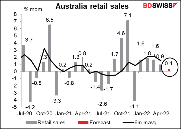 Australian retail sales