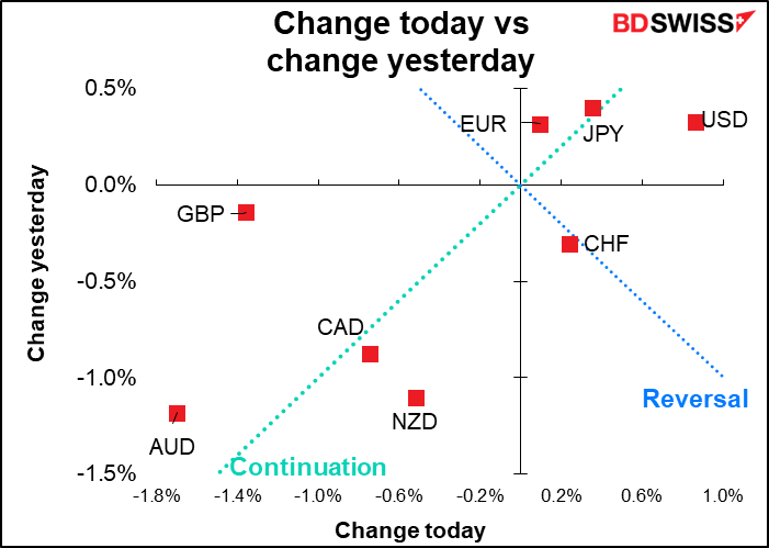 Change today vs change yesterday