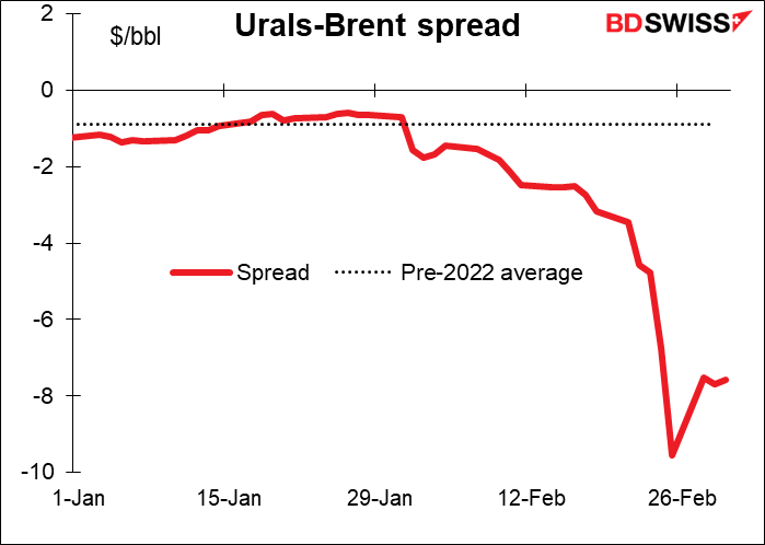 Urals-Brent spread