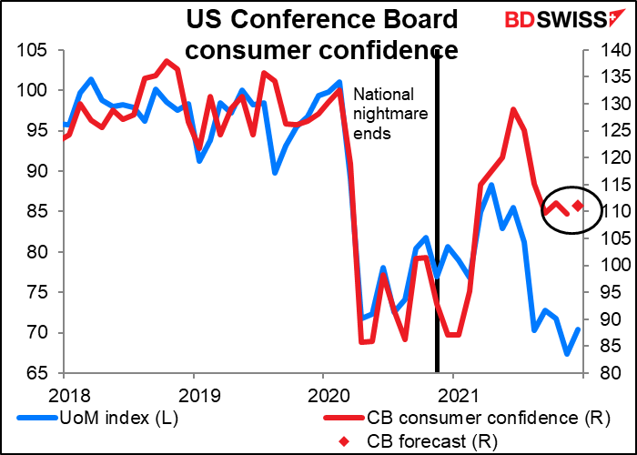 US Conference Board consumer confidence