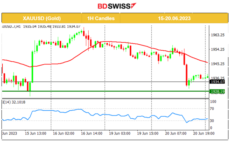 Gold Falls, U.S. Stocks Sideways and Volatile, AUD Weakens Significantly, U.K. Inflation Remains High, GBP Weakens