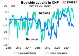 Buy-side activity in CHF