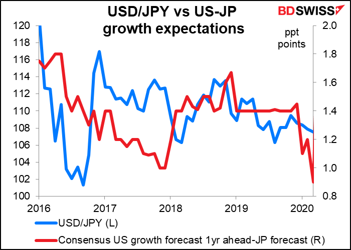 USD/JPY vs US-JP growth expectations