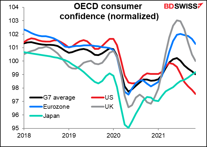 OECD consumer confidence