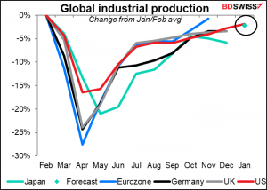 Global Industrial production