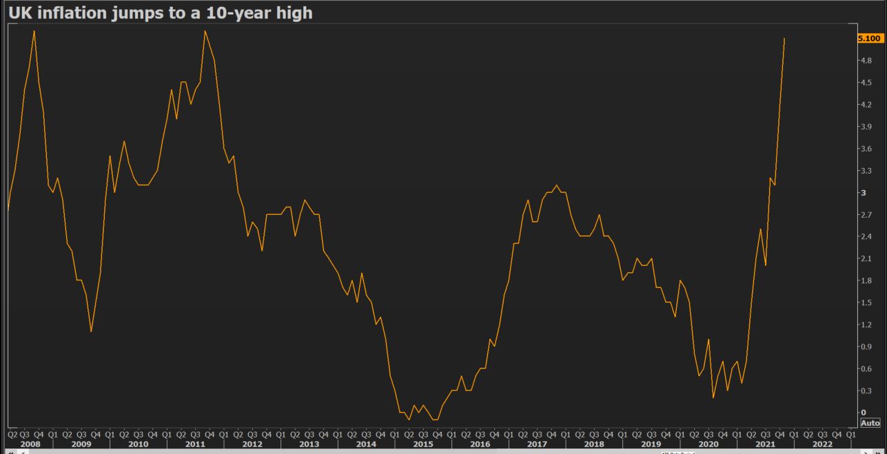 UK inflation