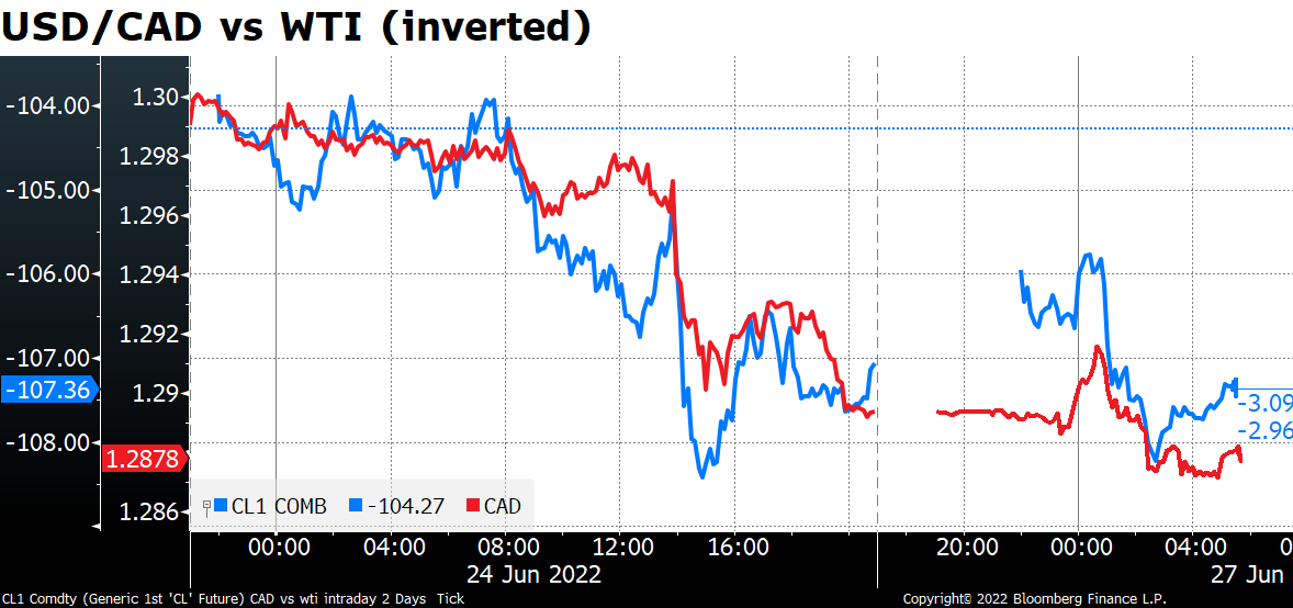 USD/CAD vs WTI (inverted)