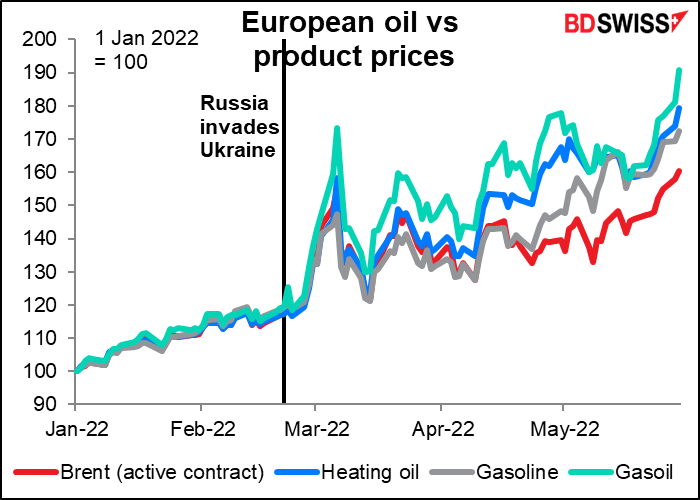 European oil vs product prices