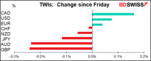 TWIs; Change since Friday