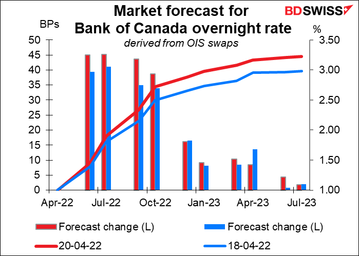 Market forecast for Bank of Canada overnight rate