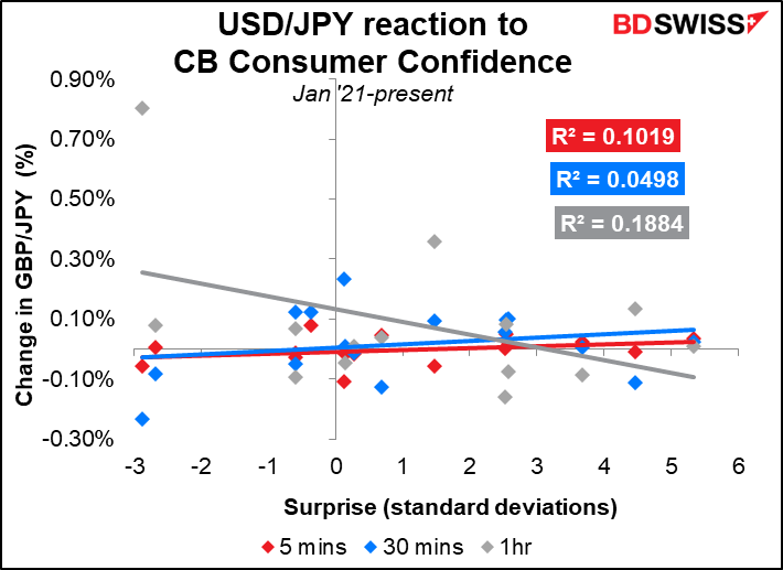 USD/JPY reaction to CB Consumer Confidence