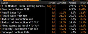 Chinese economic data for July