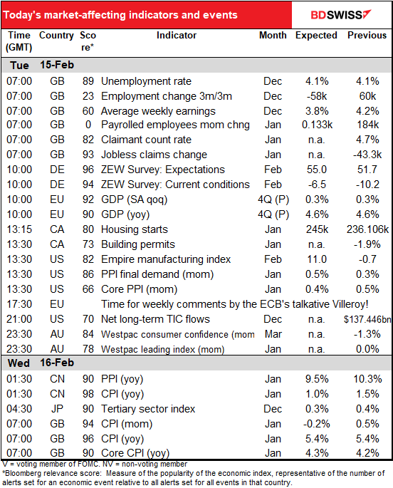 Today’s market