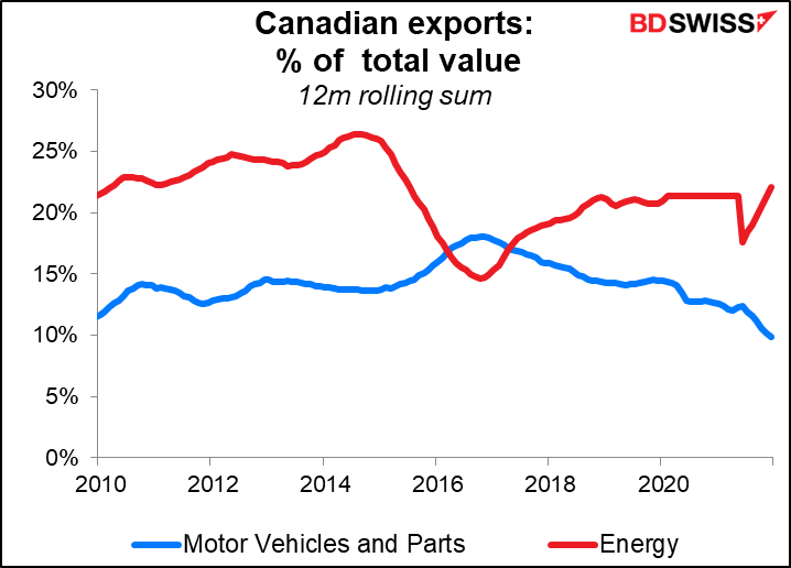 Canadin exports