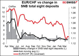 EUR/CHF vs change in SNB total sightdeposits