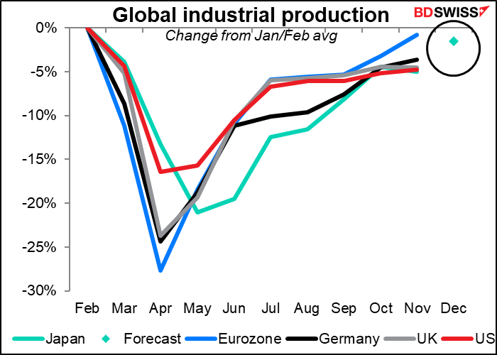 Clobal industrial production