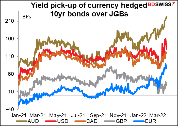 Yield pick-up of currency hedged 10yr bonds over JGBs