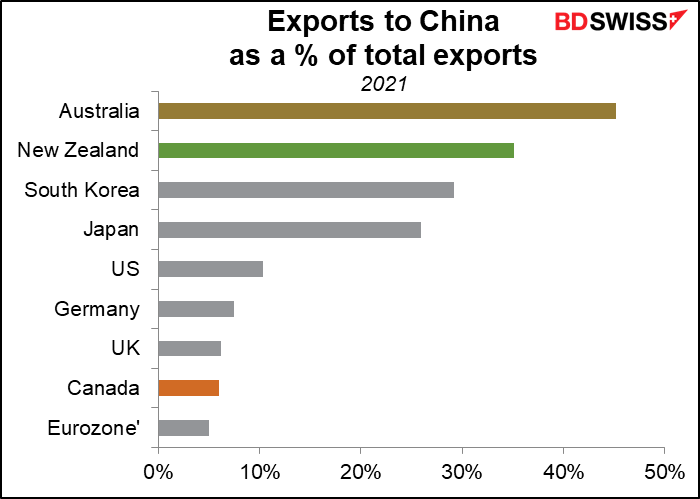 Exports to China as  % of total exports