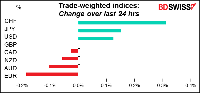 Trade-weighted indices: Change over last 24 hrs