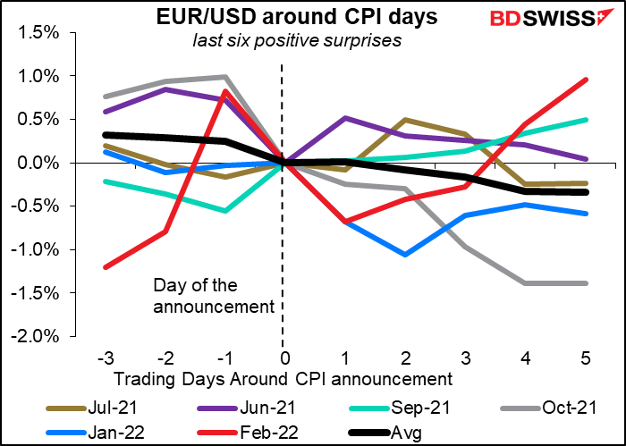 EUR/USD around CPI days