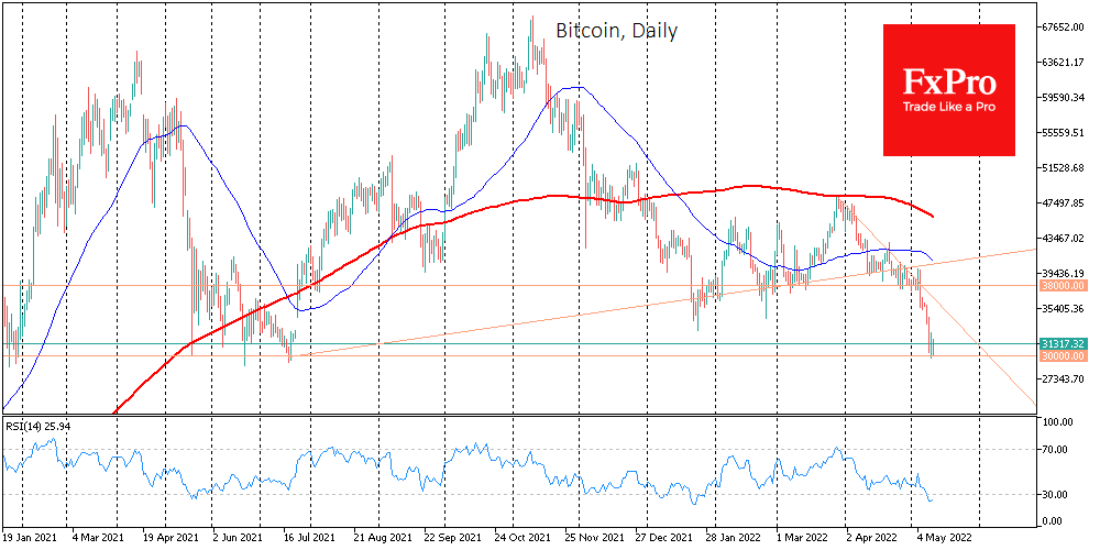 Bitcoin Stabilised but has Trouble Reversing Strongly
