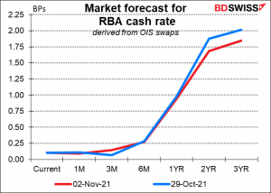 Market forecast for RBA cash rate