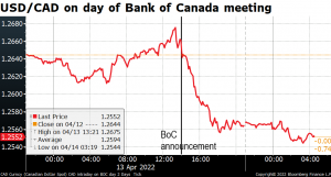 USD/CAD on day of Bank of Canada meeting