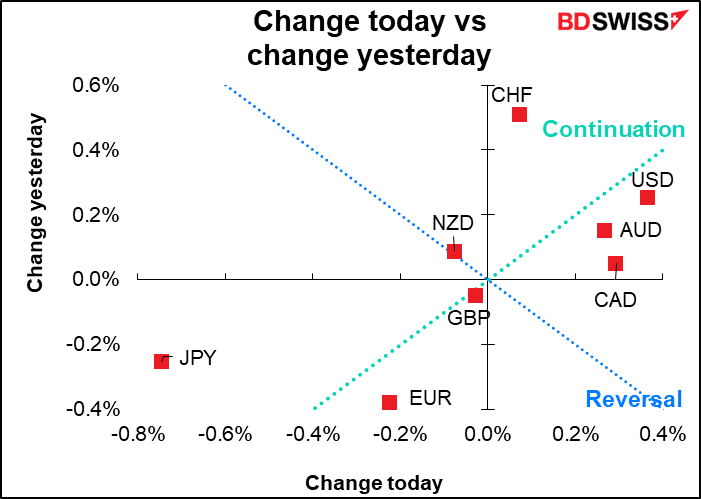 Change today vs change yesterday